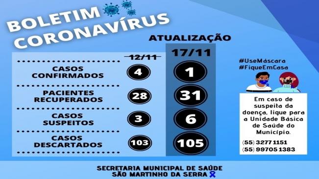 Boletim Covid-19
Dados atualizados